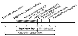 Življenjski cikel tipične ranljivosti, za katero izve izdelovalec. Odgovorno razkritje, ki se pričakuje od etičnih hekerjev in profesionalnih iskalcev ranljivosti, terja, da se četrta, peta in šesta točka zgodijo hkrati. Če ranljivost ostane skrita, se zgodita le prvi dve točki.